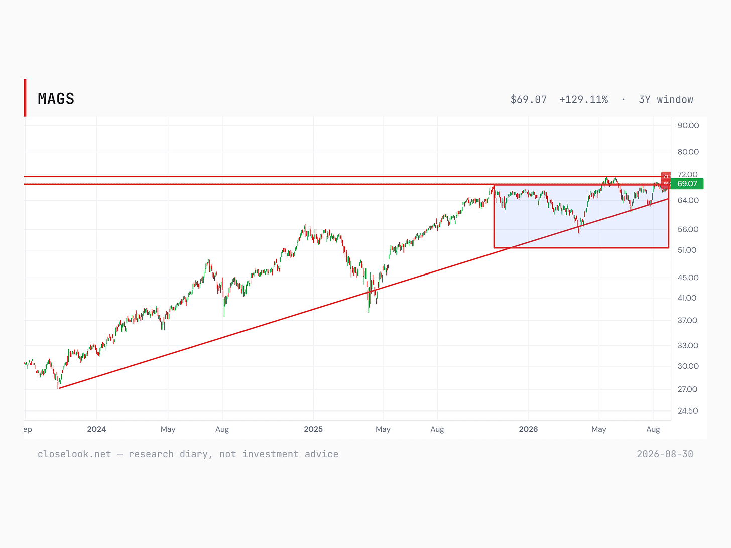 MAGS, the Magnificent Seven fund, three-year candlestick chart: +129% over the window, a rising trendline from the 2023 low, a nine-month consolidation box from November 2025 between roughly 52 and 69.5, and the close at 69.07 pressing the box ceiling under the 71.4 record.