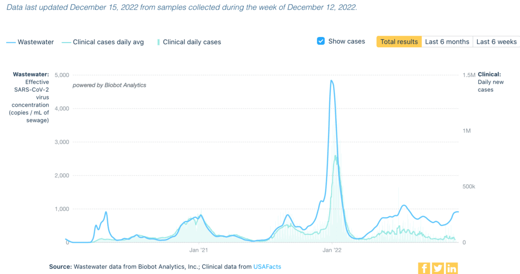 Title reads COVID Wastewater Monitoring in the US. Top text says “Data last updated December 15, 2022 from samples collected during the week of December 12.” Graph shows weekly wastewater viral concentration and daily clinical cases since the beginning of the pandemic and ending on December 15, 2022. A dark blue line represents viral concentration in copies per milliliter of sewage, and a light blue line represents the average of daily new clinical cases. Since about March 2022, the light blue case line is somewhat erratic and relatively plateaued at well less than 100K. Over the same time, the dark blue wastewater line is persistently higher. It peaked above 1,000 copies/mL in late July 2022 and was decreasing until two weeks ago, where a significant increase occurred, from 518 copies/milliliter on November 2 to 775 copies/milliliter on November 30, and has remained at that level. Bottom text reads: “Source: Wastewater data from Biobot Analytics, Inc; Clinical data from USAFacts.” Title reads COVID Wastewater Monitoring in the US. Top text says “Data last updated December 15, 2022 from samples collected during the week of December 12.” Graph shows weekly wastewater viral concentration and daily clinical cases since the beginning of the pandemic and ending on December 15, 2022. A dark blue line represents viral concentration in copies per milliliter of sewage, and a light blue line represents the average of daily new clinical cases. Since about March 2022, the light blue case line is somewhat erratic and relatively plateaued at well less than 100K. Over the same time, the dark blue wastewater line is persistently higher. It peaked above 1,000 copies/mL in late July 2022 and was decreasing until two weeks ago, where a significant increase occurred, from 518 copies/milliliter on November 2 to 775 copies/milliliter on November 30, and has remained at that level. Bottom text reads: “Source: Wastewater data from Biobot Analytics, Inc; Clinical data from USAFacts.”