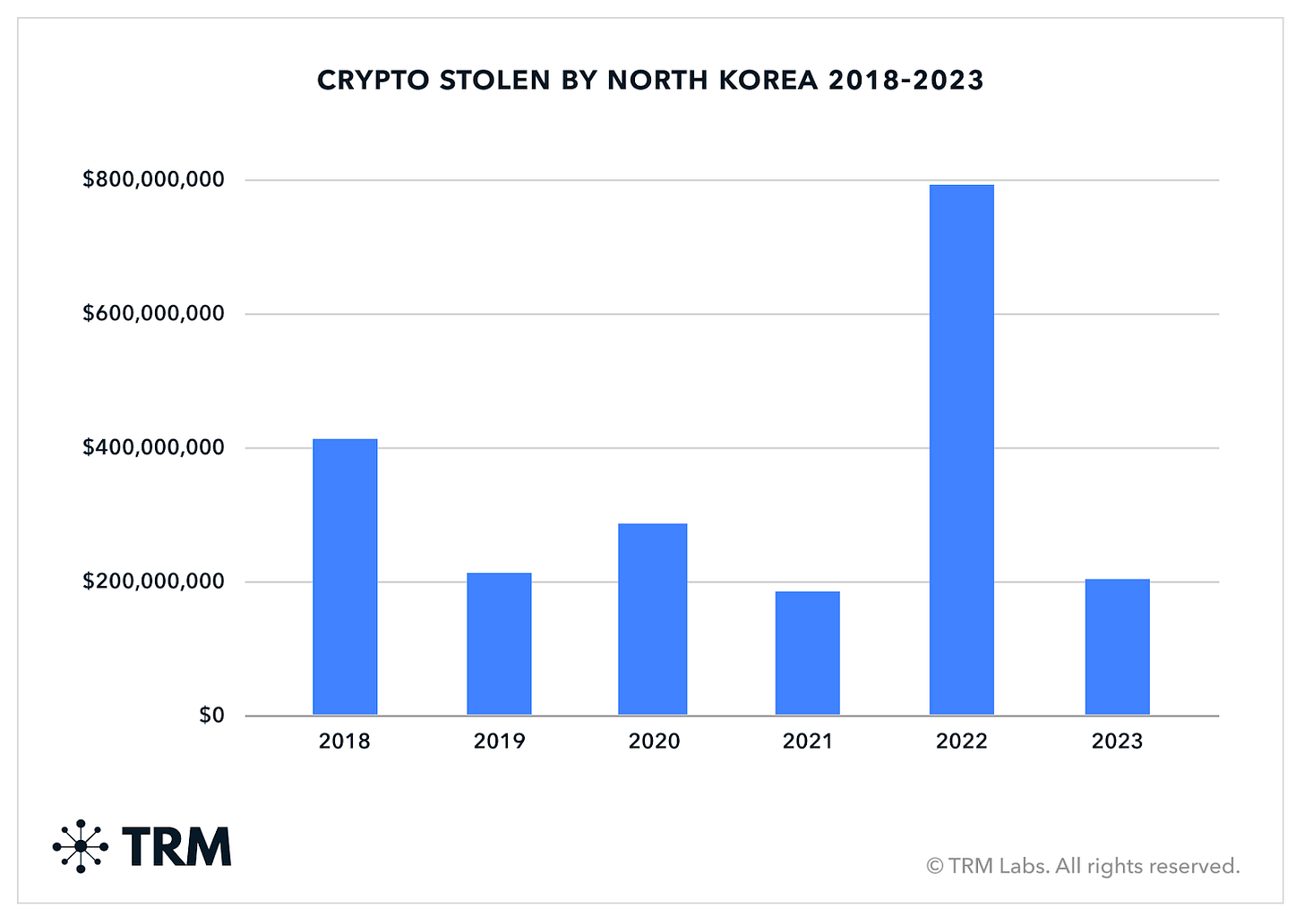 Inside North Korea's Crypto Heists: $200M in Crypto Stolen in 2023; Over  $2B in the Last Five Years | TRM Blog