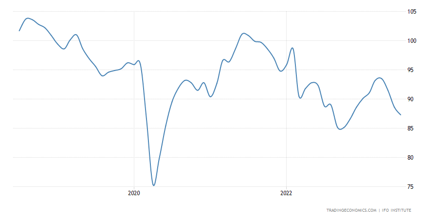 Germany Ifo Business Climate Index Germany Ifo Business Climate Index