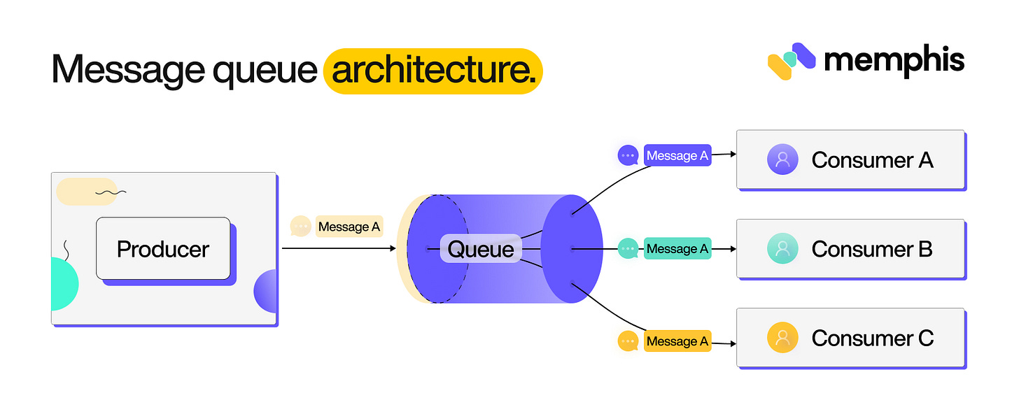 Memphis.dev - What is a message queue?