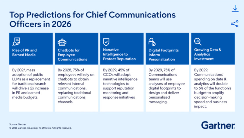Gartner predicts PR budgets will increase two-fold by 2027