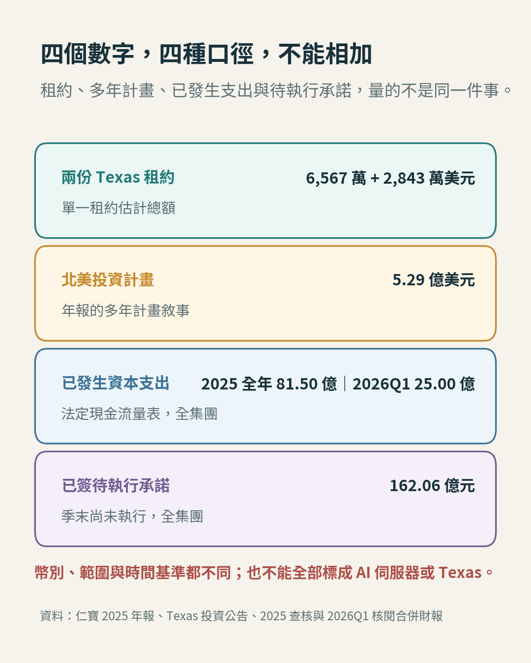 Texas 租約、北美投資計畫、已發生資本支出與待執行承諾四種口徑不能相加