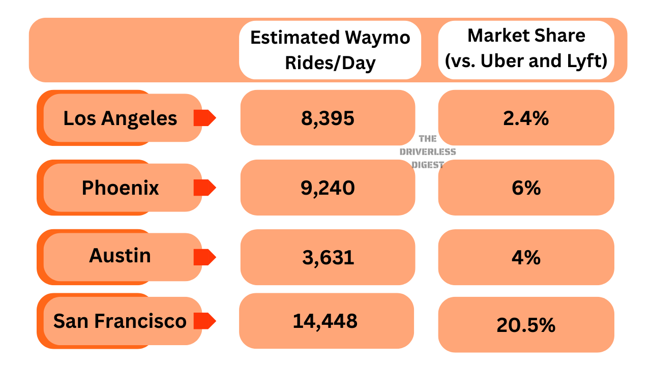 Waymo Segmentation Waymo Stats 2025: Funding, Growth, Coverage, Fleet Size & More