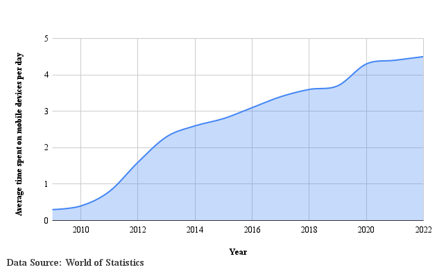 OC] Average time spent on mobile devices per day: 2009-2022 :  r/dataisbeautiful