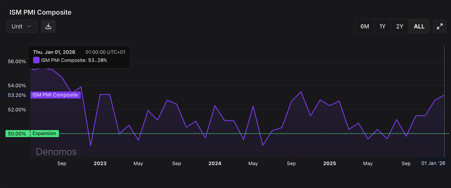 ISM PMI Composite chart by Denomos showing a reading of 53.2% in January 2026, above the 50% expansion threshold, with a visible upward trend in recent months after periods of volatility between 2023 and 2025. ISM PMI Composite chart by Denomos showing a reading of 53.2% in January 2026, above the 50% expansion threshold, with a visible upward trend in recent months after periods of volatility between 2023 and 2025.