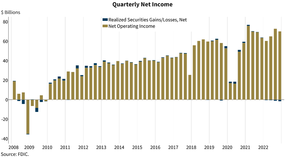 banks US net income 2022 quarter 4