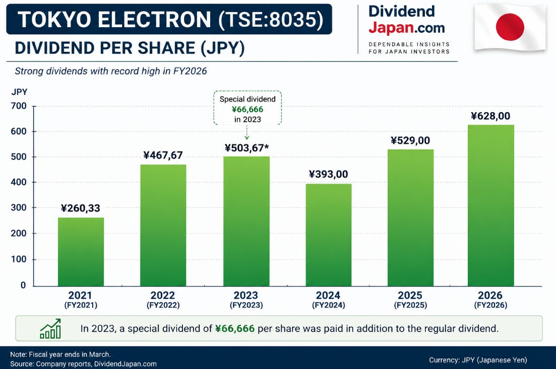 Tokyo Electron Dividend History Tokyo Electron Dividend History