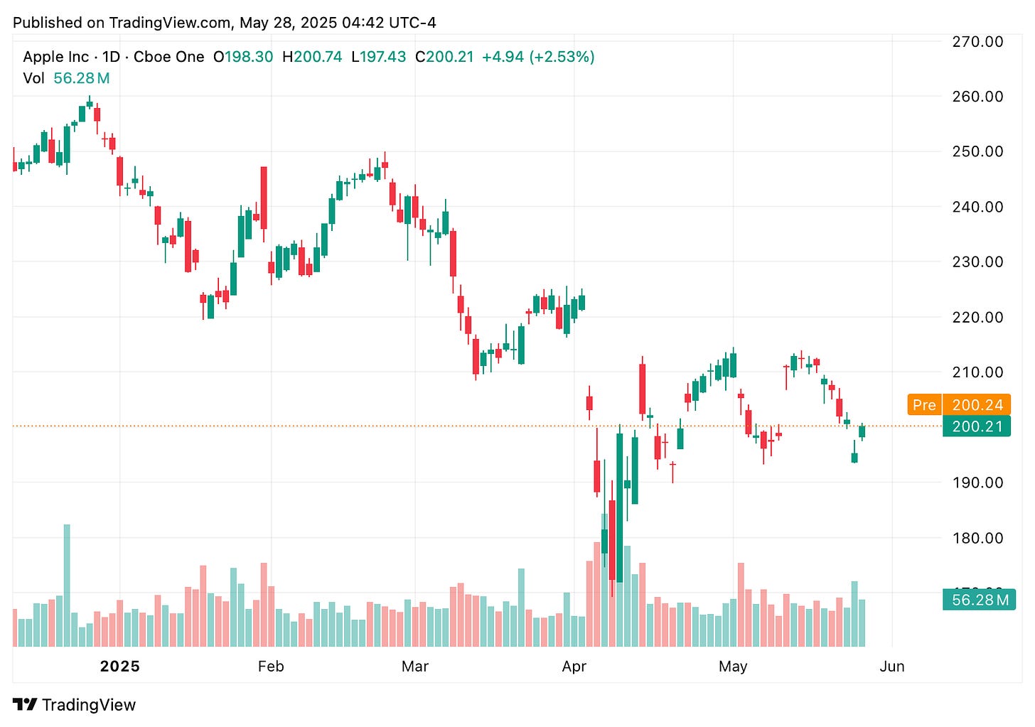 TradingView chart