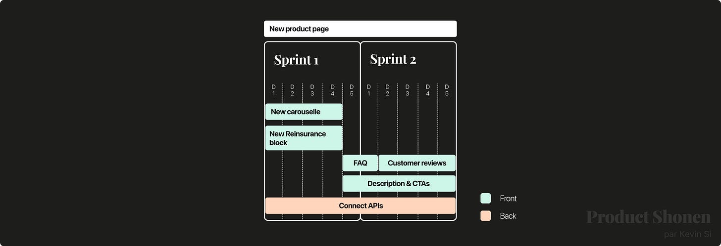 Exemple Roadmap de release - Product Shonen - Kevin