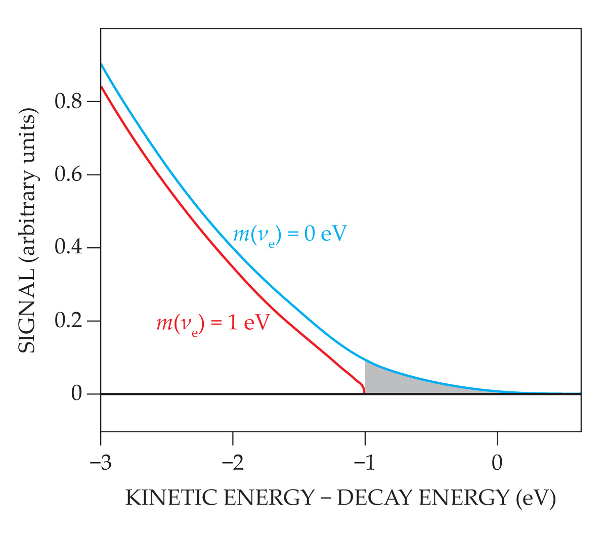 Graph showing signal versus kinetic energy minus decay energy; two curves compare a smaller neutrino mass of 0 eV (blue) and 1 eV (red), with shaded area highlighting the difference between them. Graph showing signal versus kinetic energy minus decay energy; two curves compare a smaller neutrino mass of 0 eV (blue) and 1 eV (red), with shaded area highlighting the difference between them.
