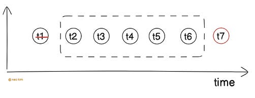 Sliding Window Log Algorithm Sliding Window Log Algorithm