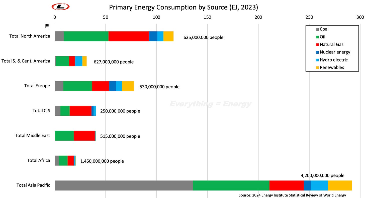 Primary Energy Consumption by Source for World Regions.jpg Primary Energy Consumption by Source for World Regions.jpg