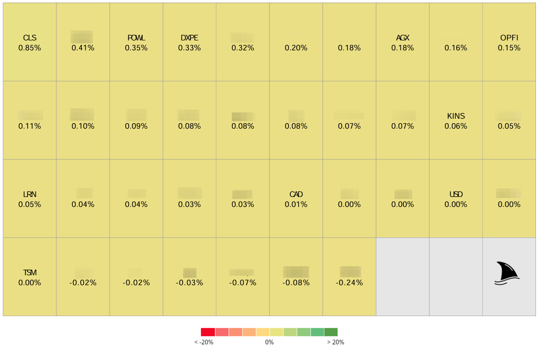 Portfolio heatmap from Beating the Tide Weekly #53 showing contribution by stock. CLS, FOWL, and DXPE led gains, while smaller positions were flat or slightly negative. Used to illustrate portfolio balance and disciplined investing focus in “Discipline Beats Action.” Portfolio heatmap from Beating the Tide Weekly #53 showing contribution by stock. CLS, FOWL, and DXPE led gains, while smaller positions were flat or slightly negative. Used to illustrate portfolio balance and disciplined investing focus in “Discipline Beats Action.”