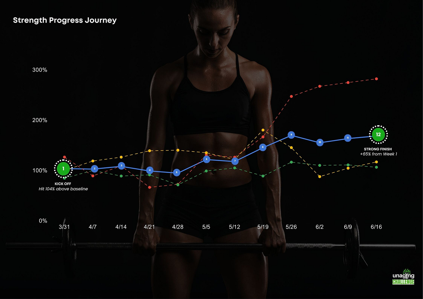 Strength Challenge 2025 Progress Trends