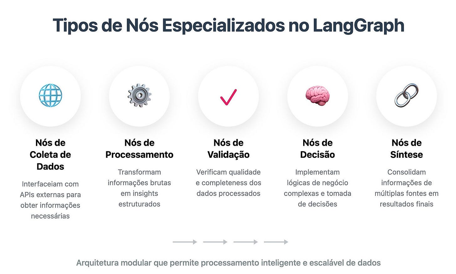 Tipos principais de nós utilizados para desenvolver fluxos no LangGraph