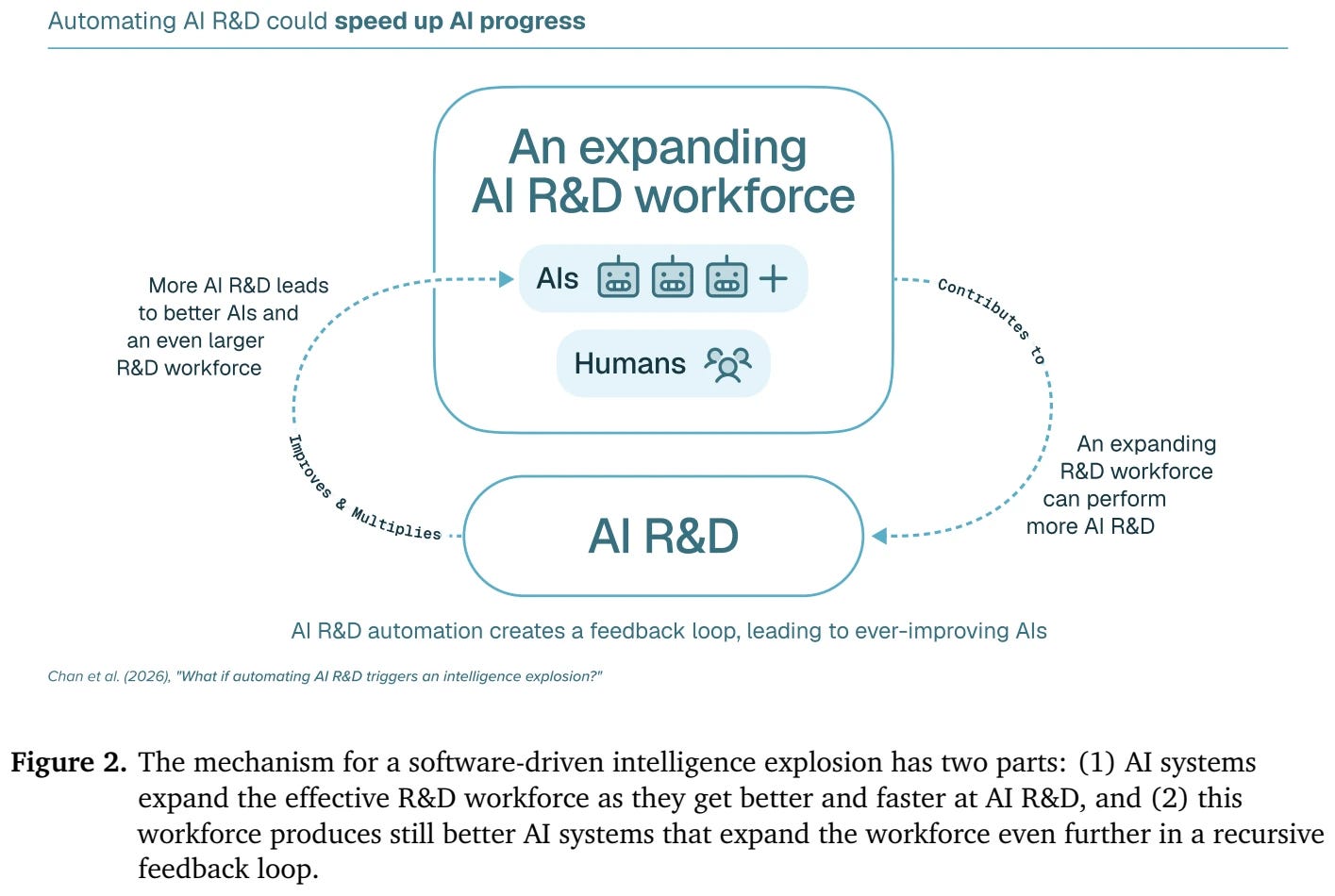 What if automating AI R&D triggers an intelligence explosion?