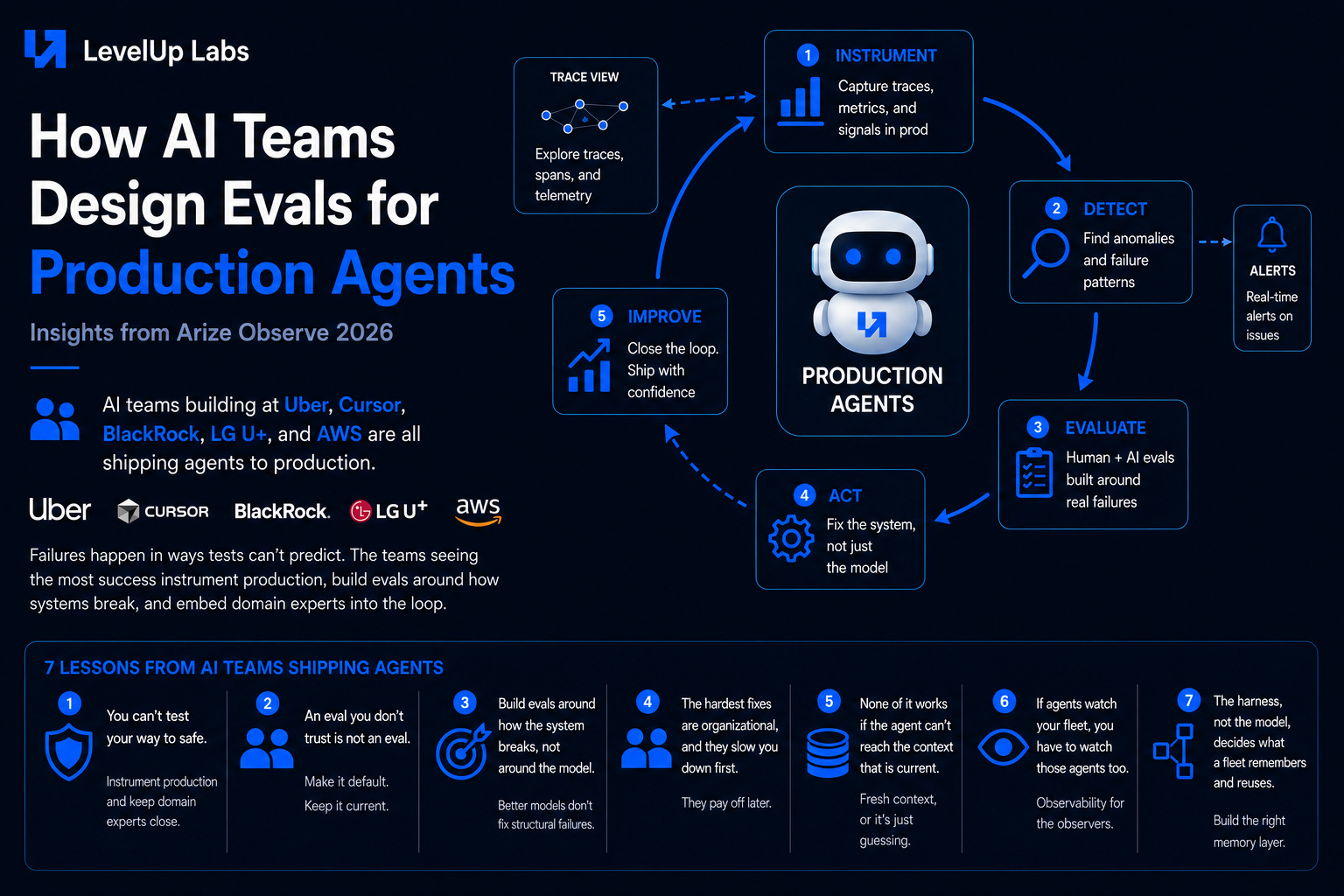 How Leading AI Teams Design Evals for Production Agents