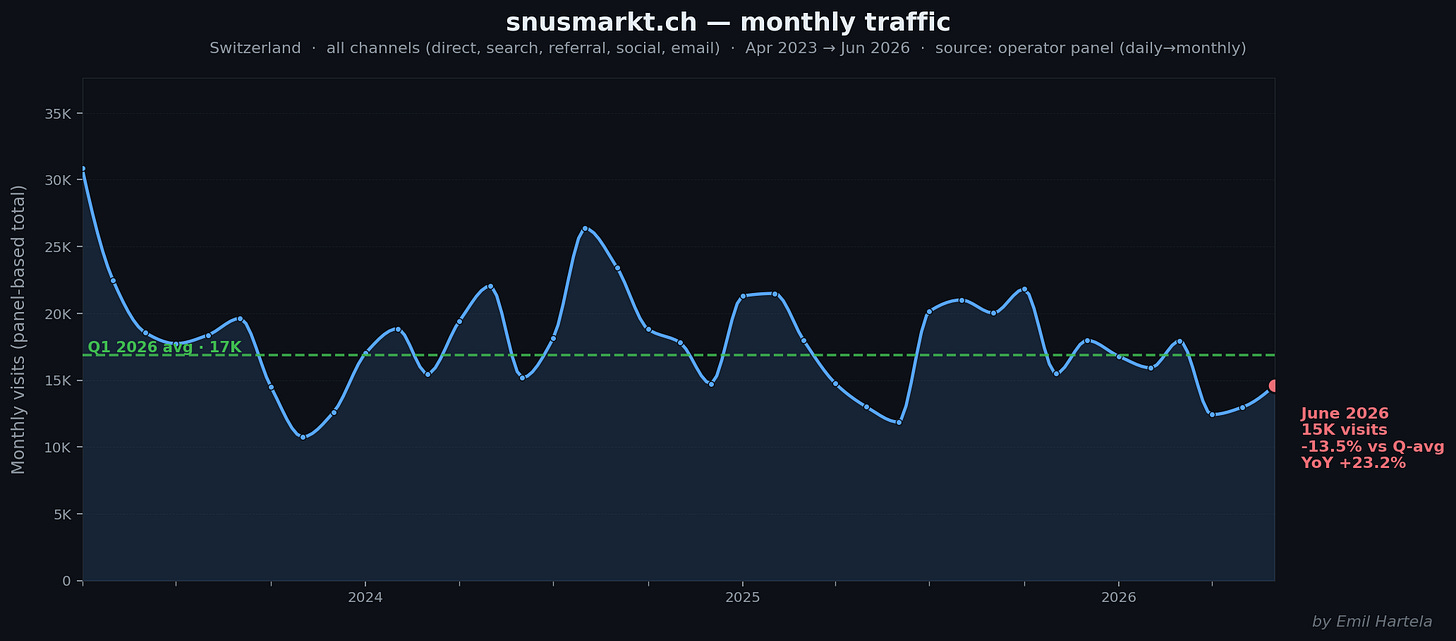 snusmarkt.ch monthly traffic