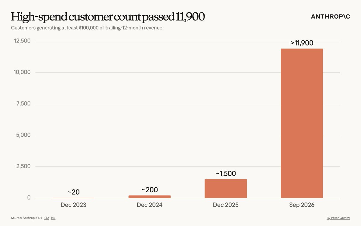 Anthropic customers paying over $100K a year passed 11,900, chart by Peter Gostev Anthropic customers paying over $100K a year passed 11,900, chart by Peter Gostev