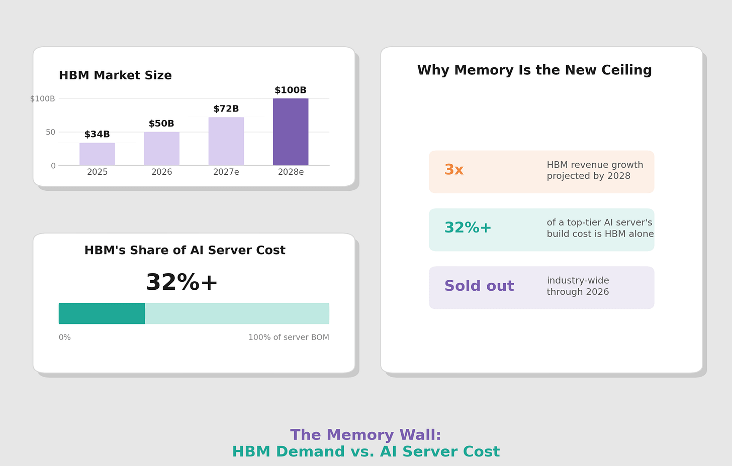 Infographic showing HBM market growth from $34B in 2025 to $100B by 2028, with HBM accounting for 32%+ of top-tier AI server costs. Infographic showing HBM market growth from $34B in 2025 to $100B by 2028, with HBM accounting for 32%+ of top-tier AI server costs.