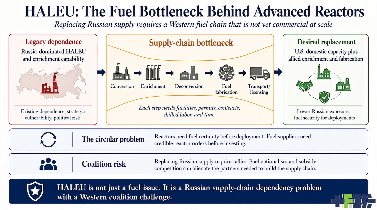 Infographic of HALEU advanced reactor fuel bottleneck by author and ChatGPT