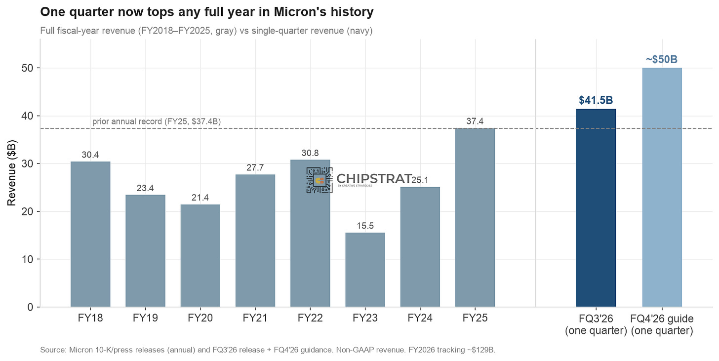 One quarter now tops any full year in Micron's history