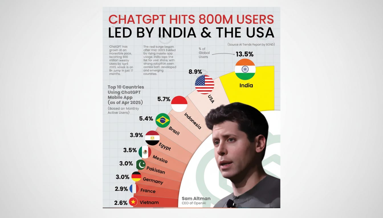 India Hits 100M Weekly ChatGPT Users, Becoming No. 2 Market