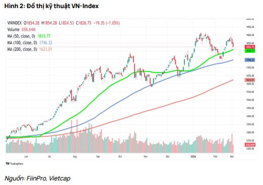 Vietcap nói về khả năng tạo đáy của VN-Index Vietcap nói về khả năng tạo đáy của VN-Index