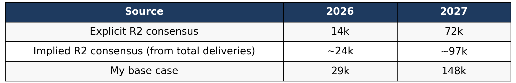 How Many R2s Will Rivian Actually Build In 2026 And 2027 81726fba 100a 4401 86b1 1996x321 
