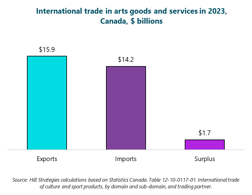 Column graph of international trade in arts goods and services in 2023, Canada. Exports: $15.9 billion.  Imports: $14.2 billion.  Surplus: $1.7 billion.  Source: Hill Strategies calculations based on Statistics Canada. Table 12-10-0117-01. International trade of culture and sport products, by domain and sub-domain, and trading partner.
