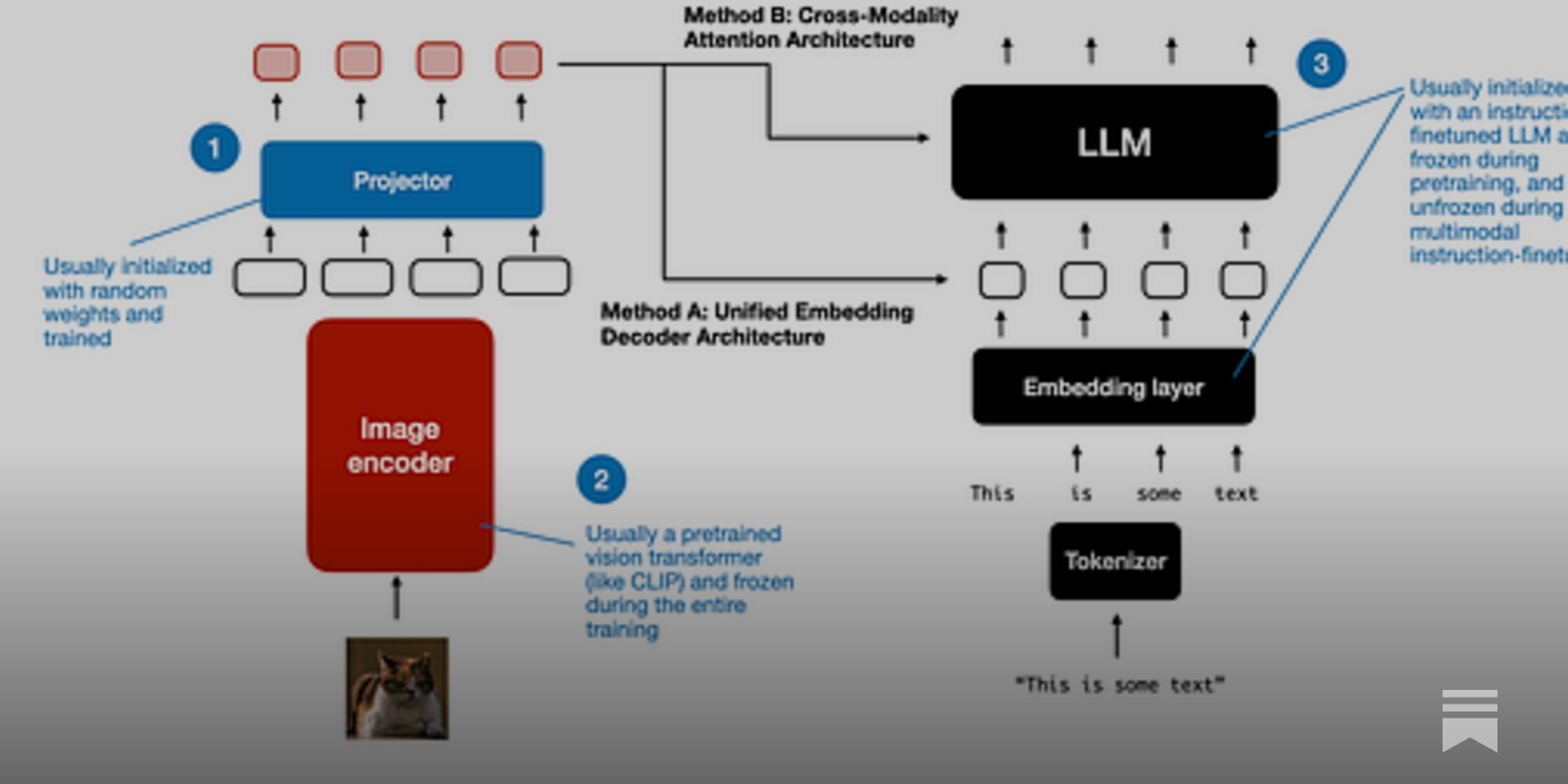 https://magazine.sebastianraschka.com/p/understanding-multimodal-llms social preview image