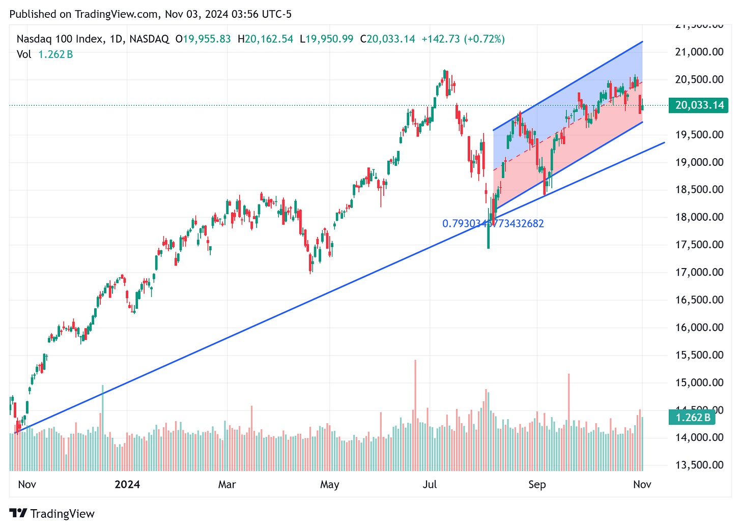 TradingView chart TradingView chart