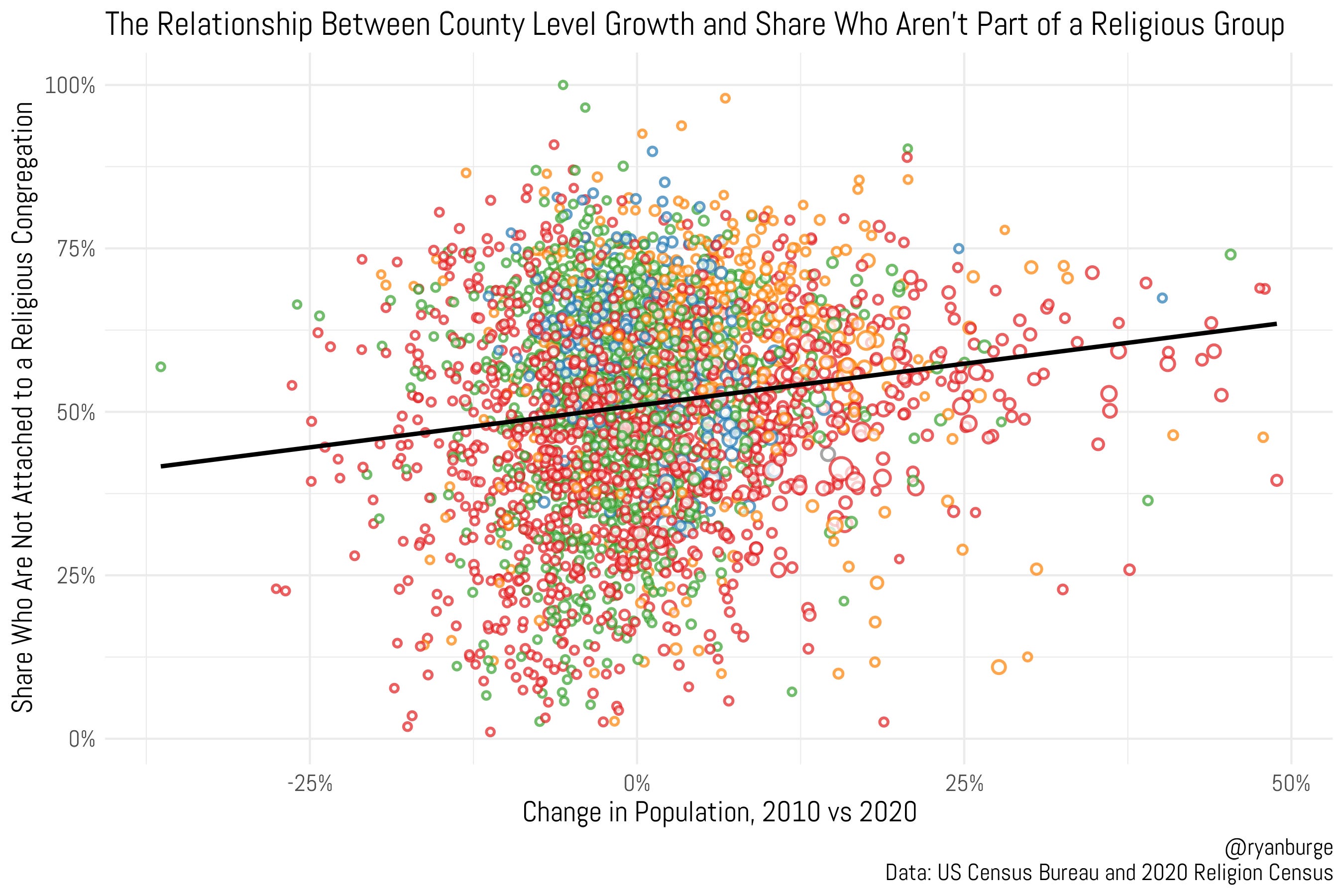 Are Shrinking Counties Seeing Religious Growth?