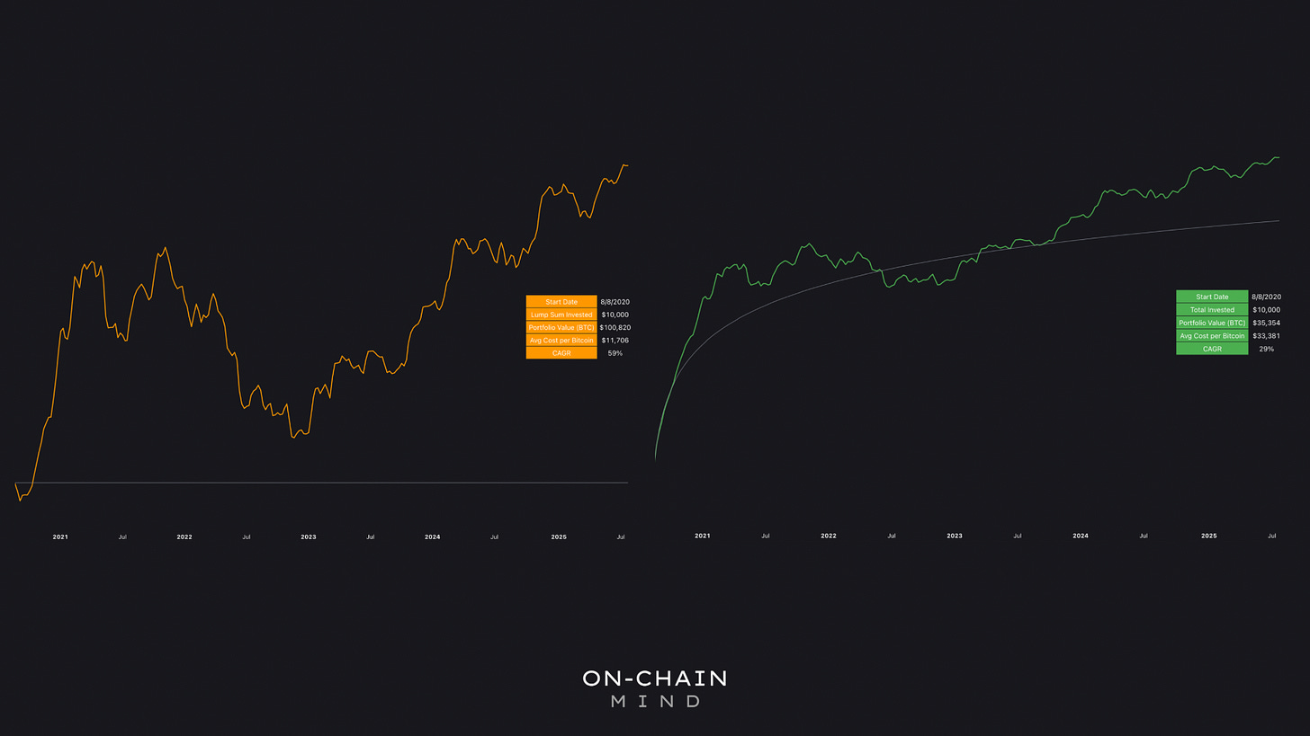 Comments - DCA vs. Lump Sum — Bitcoin Backtested