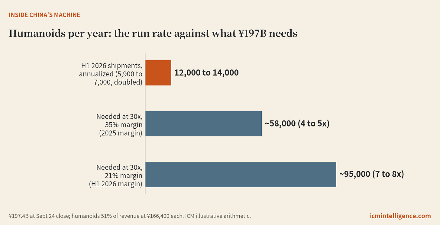 Humanoids per year: the first-half run rate of 12,000 to 14,000 against about 58,000 and about 95,000 needed to support ¥197 billion at 30 times mature earnings. Humanoids per year: the first-half run rate of 12,000 to 14,000 against about 58,000 and about 95,000 needed to support ¥197 billion at 30 times mature earnings.