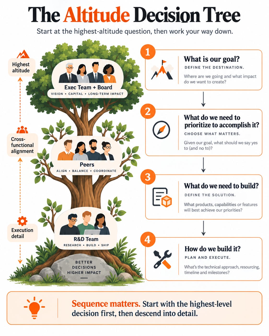 Altitude Decision Tree Elena Luneva