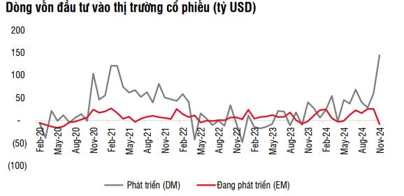 Dòng vốn toàn cầu chảy mạnh vào thị trường Mỹ, yếu tố nào giúp khối ngoại trở lại Việt Nam trong năm 2025?- Ảnh 1. Dòng vốn toàn cầu chảy mạnh vào thị trường Mỹ, yếu tố nào giúp khối ngoại trở lại Việt Nam trong năm 2025?- Ảnh 1.