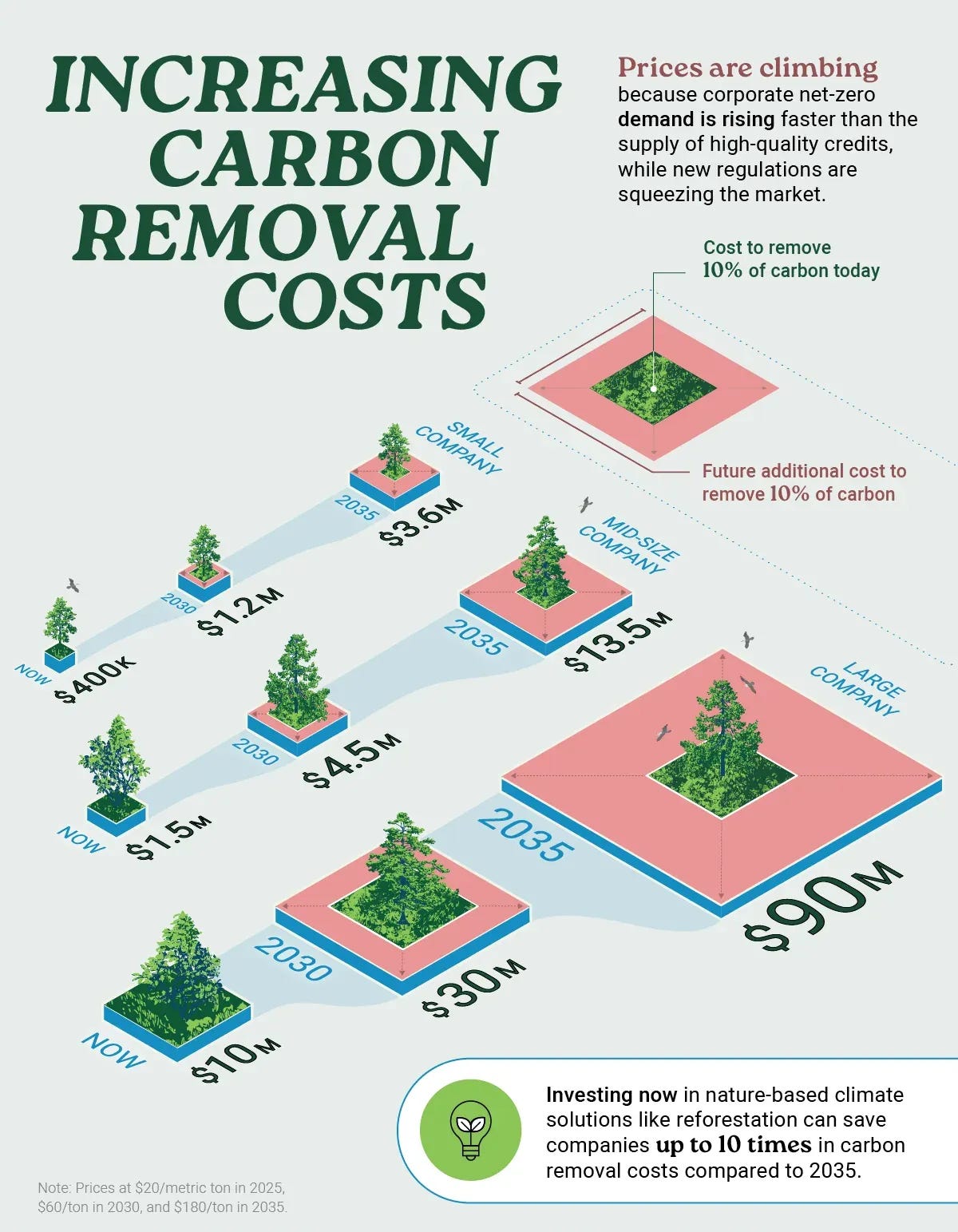 Proportional comparison charts showing the cost for small, medium, and large companies to offset their emissions now compared to 2030 and 2035. Proportional comparison charts showing the cost for small, medium, and large companies to offset their emissions now compared to 2030 and 2035.
