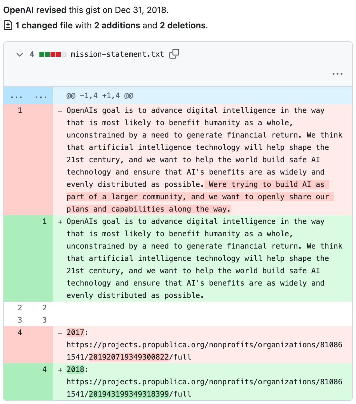 Git diff showing the 2018 revision deleting the final two sentences: "Were trying to build AI as part of a larger community, and we want to openly share our plans and capabilities along the way."