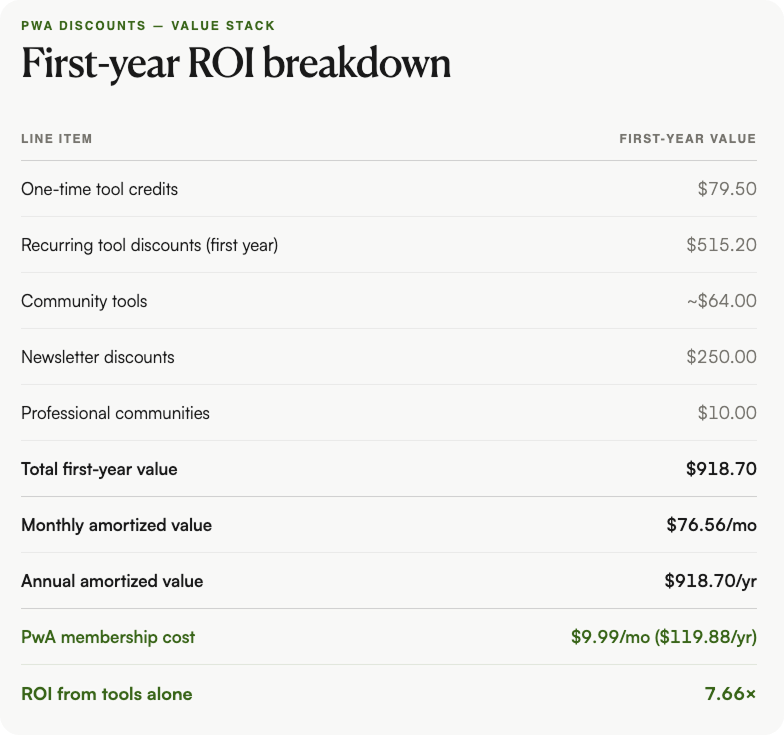 First-year ROI breakdown table for Product with Attitude membership, totaling $918.70 in tool credits, recurring discounts, and community value against a $119.88/yr cost, for a 7.66x return from tools alone.