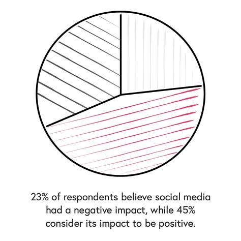 Findings from the Future of Journalism Report - Commissioned by Tickaroo 