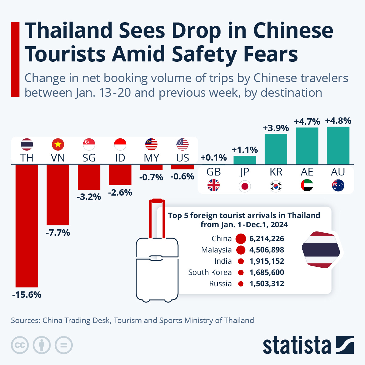 Infografica: la Thailandia registra un calo dei turisti cinesi a causa dei timori per la sicurezza | Statista