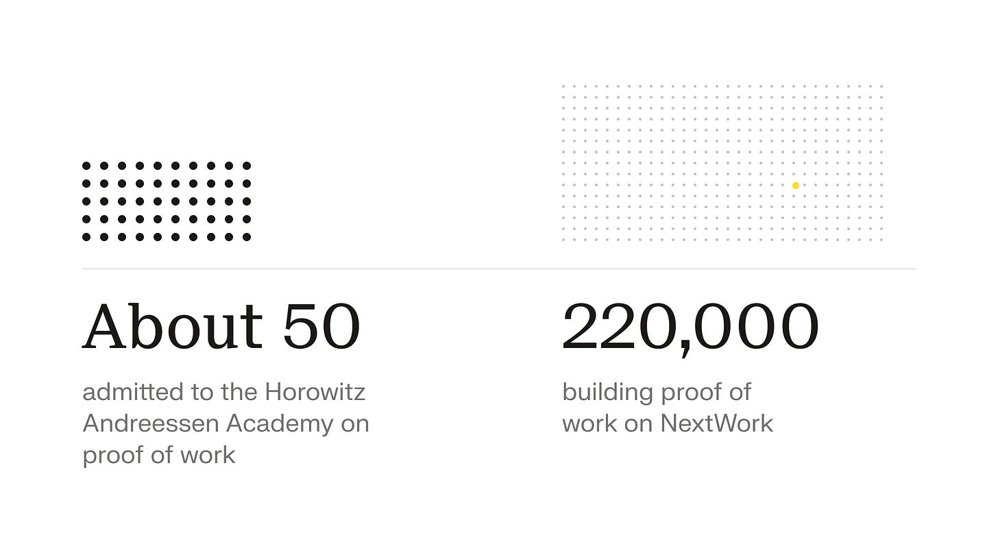 About 50 admitted to the Horowitz Andreessen Academy on proof of work. 220,000 building proof of work on NextWork. About 50 admitted to the Horowitz Andreessen Academy on proof of work. 220,000 building proof of work on NextWork.