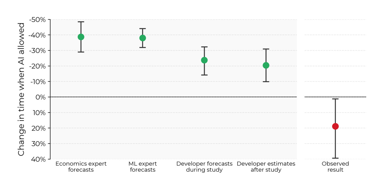 Gráfico de barras mostrando as estimativas de redução de tempo de conclusão de tarefas com IA feitas por desenvolvedores (antes e depois do estudo) e especialistas, contrastadas com o resultado real do estudo, que indicou um aumento de 19% no tempo. Gráfico de barras mostrando as estimativas de redução de tempo de conclusão de tarefas com IA feitas por desenvolvedores (antes e depois do estudo) e especialistas, contrastadas com o resultado real do estudo, que indicou um aumento de 19% no tempo.