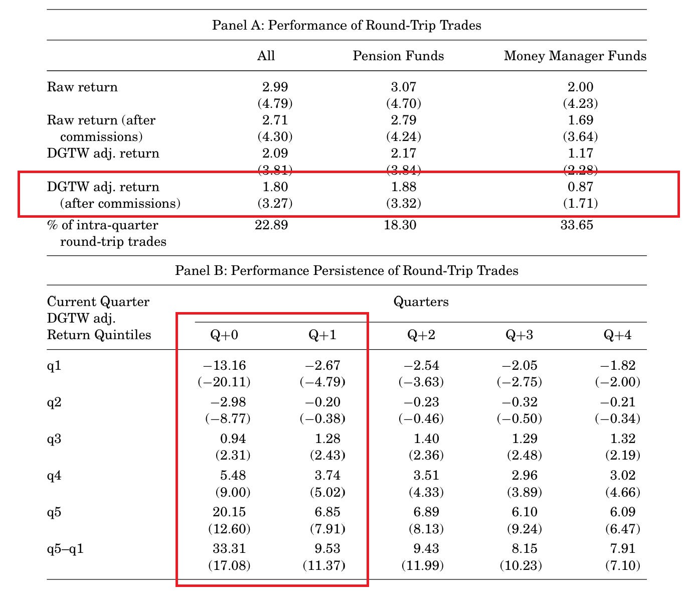 13F報告的神話- by Finance PhD Having Chien