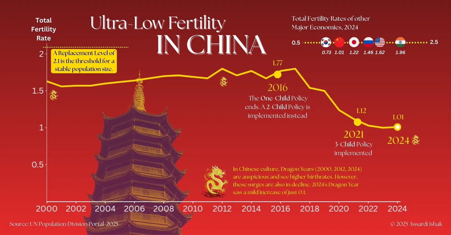 Ultra-Low Fertility in China