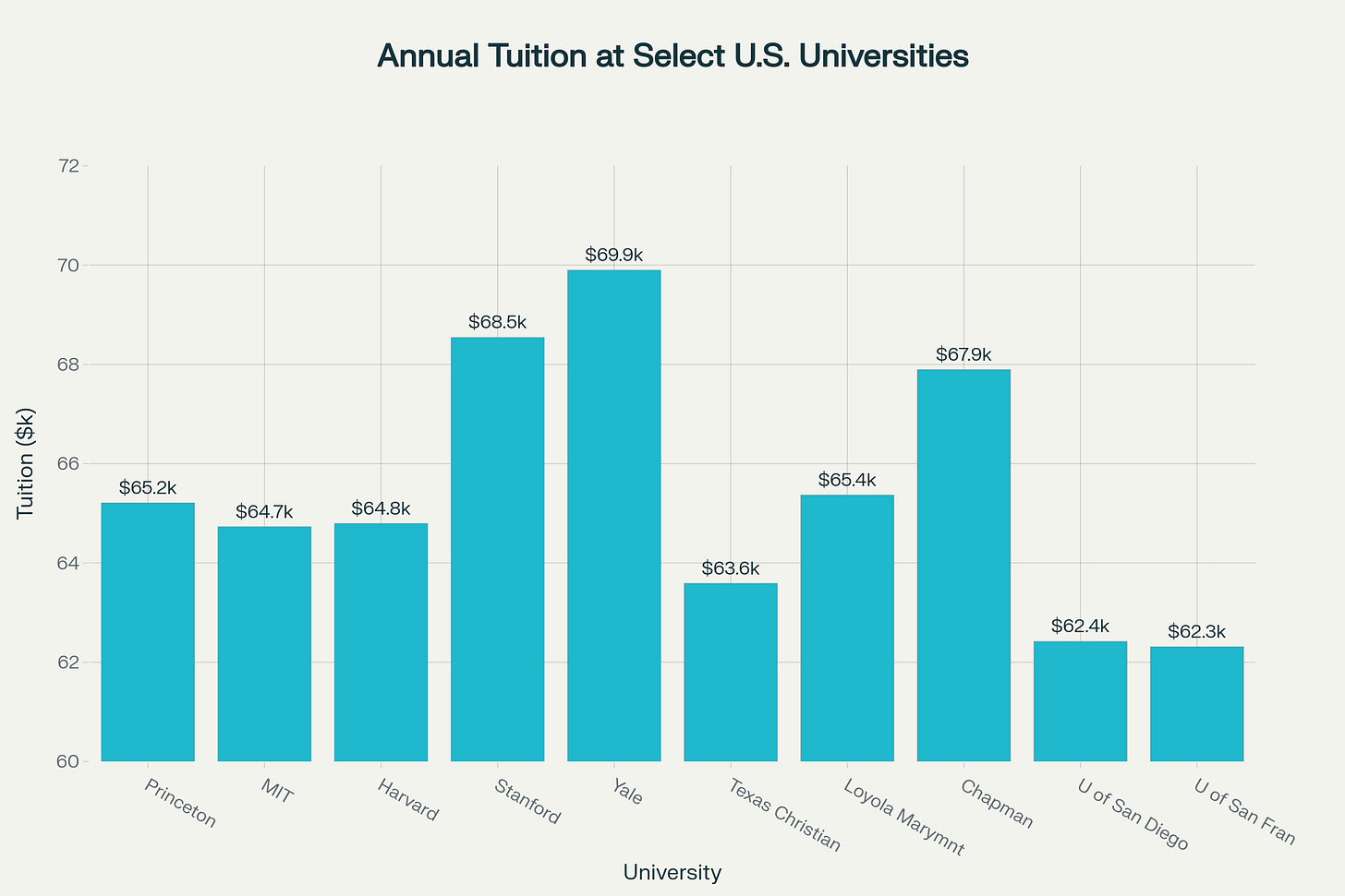 Annual tuition and fees at these ten universities range from $62,312 to $69,900 for 2025