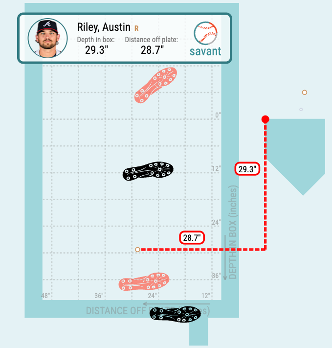 Austin Riley Has a Problem, And It’s Not Just One Thing