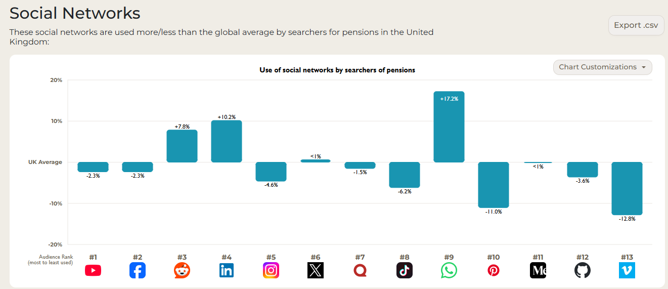 SparkToro social network data for a 'pensions' audience